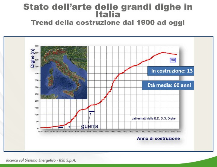 Grandi dighe in Italia (trend di sviluppo)